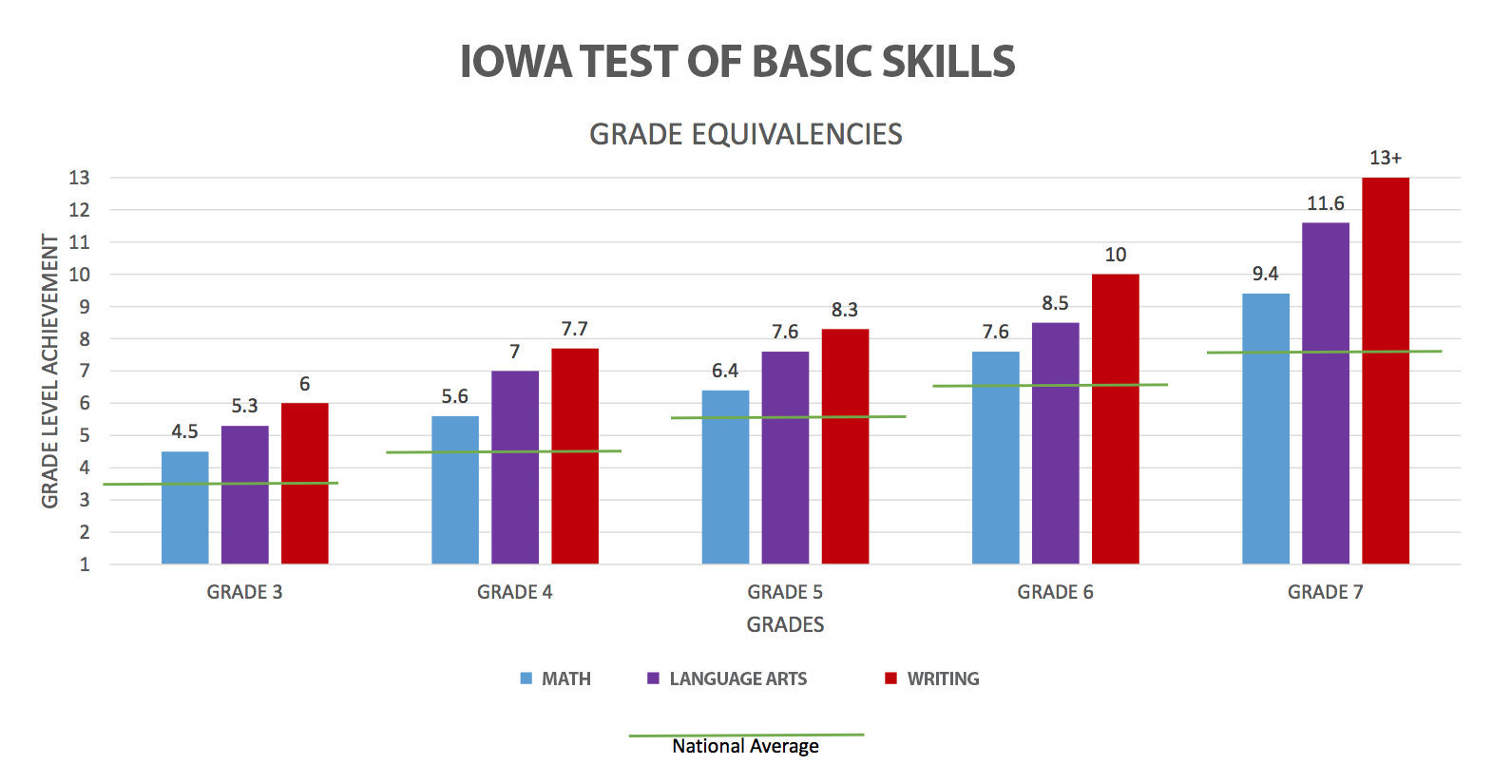 Iowa Test of Basic Skill Chart